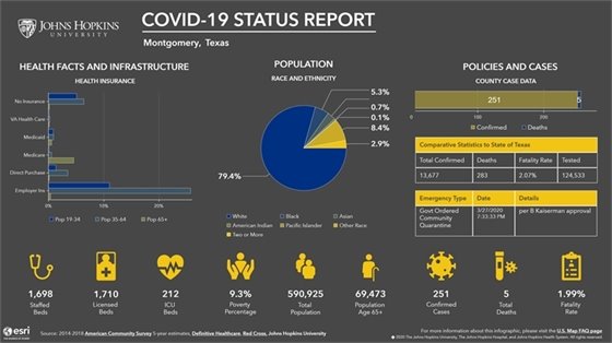 Montgomery County COVID-19 Status Report