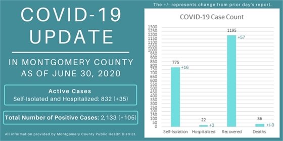 Montgomery County Case Counts