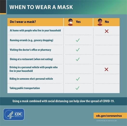 When to Wear A Mask