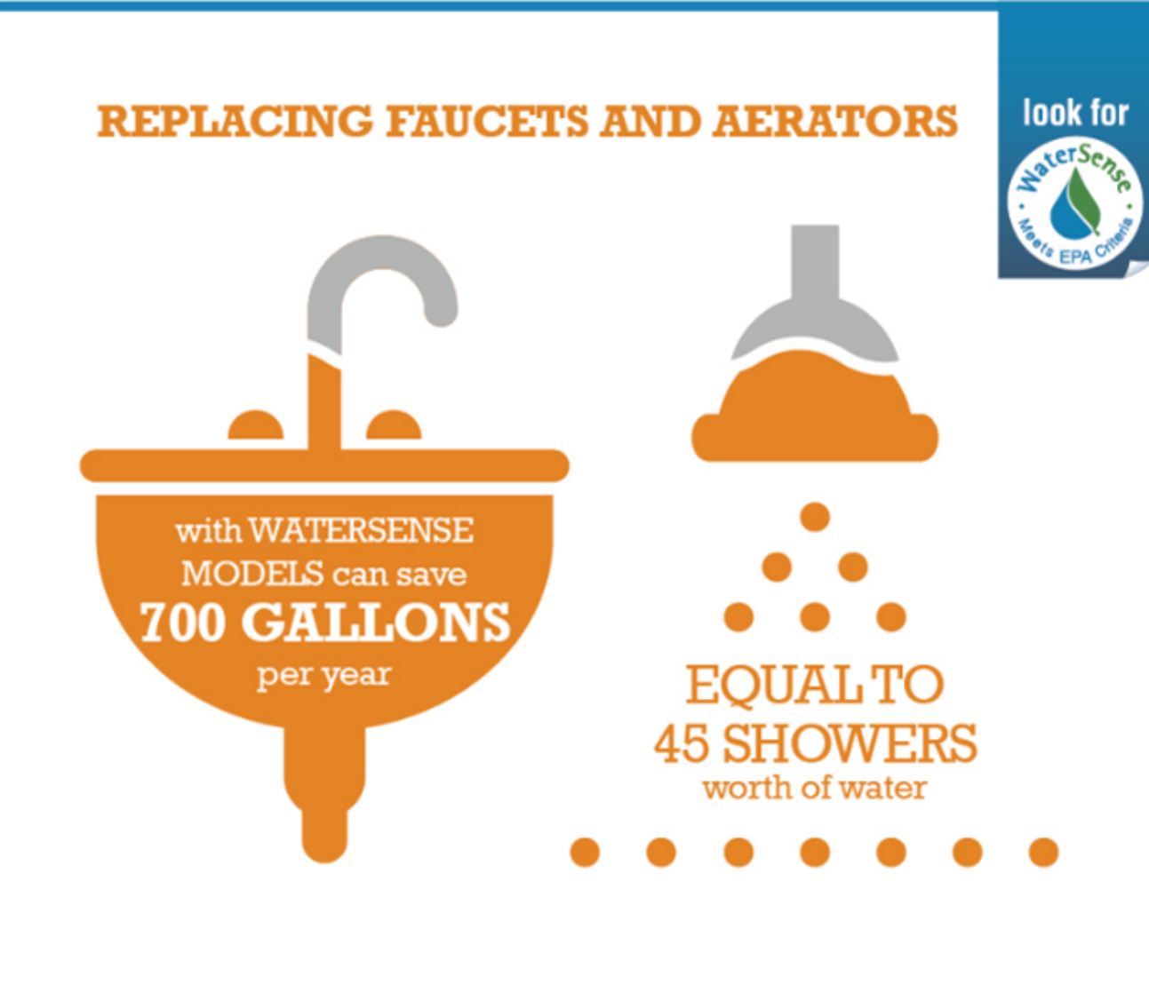 Graphic which states that replacing faucets and aerators with WaterSense models can save 700 gallons per year